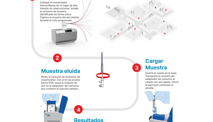 Llega a México tecnología única de Thermo Fisher Scientific para la detección de Covid-19 en el aire